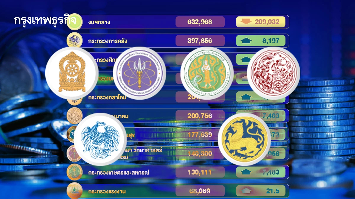 'งบ69'กระจุก ผลงานไม่กระจาย พท.ยึดงบฯกระตุ้นเศรษฐกิจ 1.5 แสนล้าน