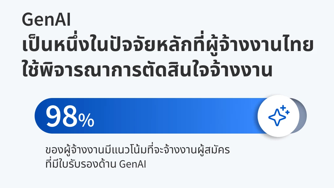 นายจ้าง 97% ไฟเขียวเพิ่มเงินเดือนให้ผู้สมัครที่มี 'ทักษะพิเศษ - AI' ติดตัว