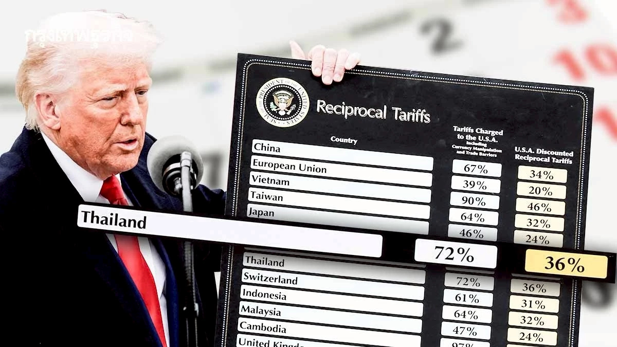 นับถอยหลัง 50 วัน ก่อน 'เส้นตายภาษีทรัมป์' ไทยเจรจาคืบหน้าแค่ไหน