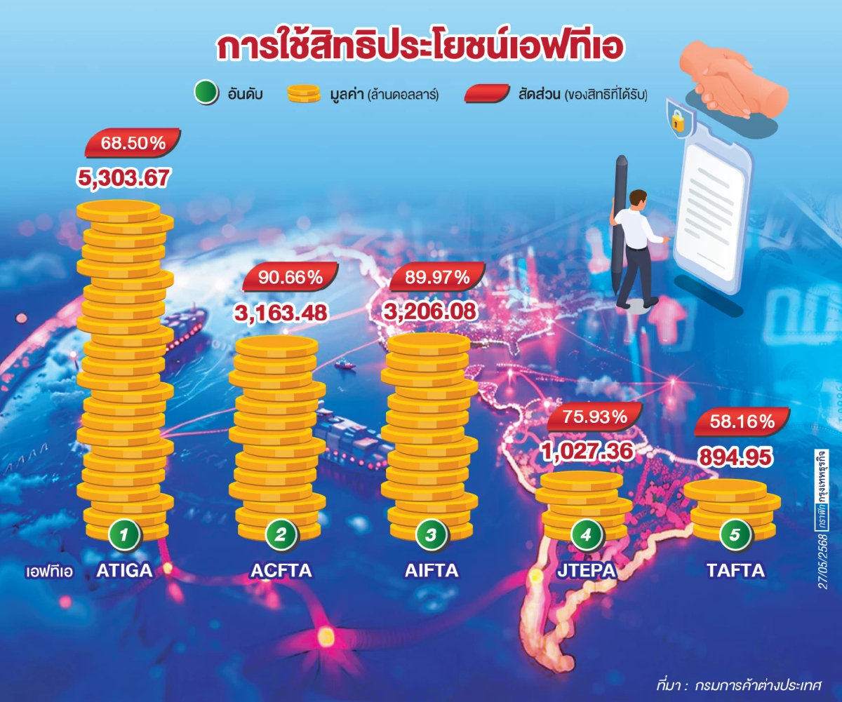 ข้อตกลงการค้าเสรี 5 ฉบับใช้สิทธิประโยชน์การค้าสูงสุด