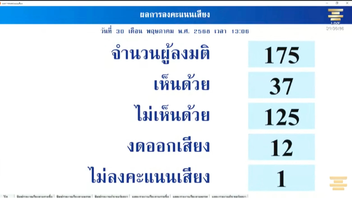 มติ 'สว.' เดินหน้าโหวตองค์กรอิสระ 'เปรมศักดิ์-นันทนา' วอร์คเอาท์