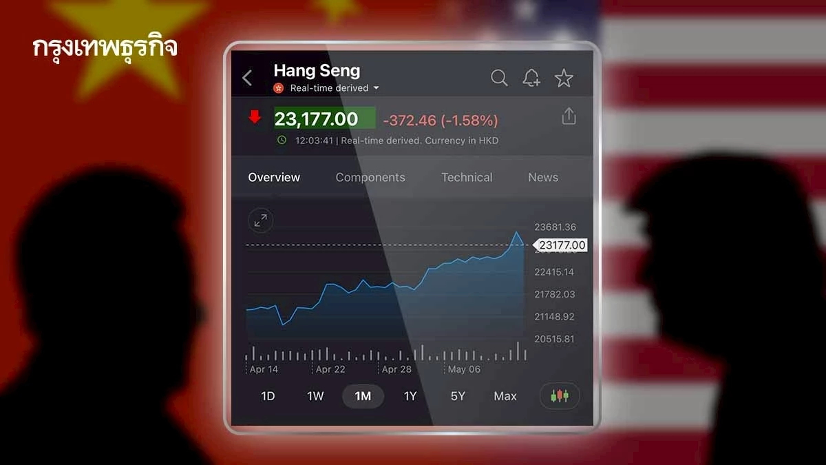 ‘หุ้นจีน’ ร่วงเฉียด 2% หวั่นปักกิ่งลดแรงจูงใจกระตุ้นเศรษฐกิจ