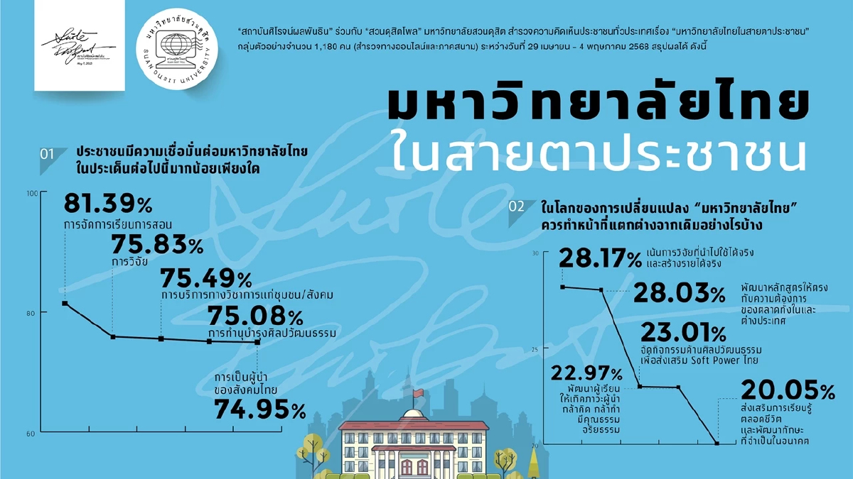 ผลสำรวจปชช.ให้คะแนน 'มหาวิทยาลัย' ในไทย ชี้จุดอ่อน
