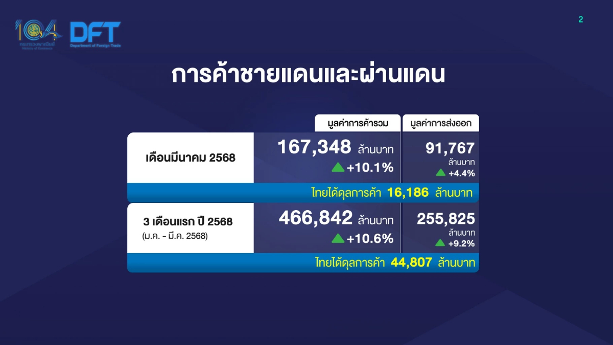 การค้าชายแดน-ผ่านแดนไทย ไตรมาสแรกปี 68 ขยายตัว 10.6% มูลค่า 4.6 แสนล้านบาท