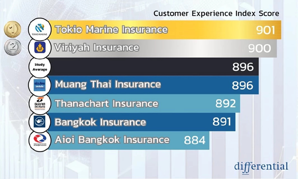 สำรวจประกันภัยรถ ลูกค้าเน้นเร็ว-ง่าย-สื่อสารชัด-ช่วยฉุกเฉิน