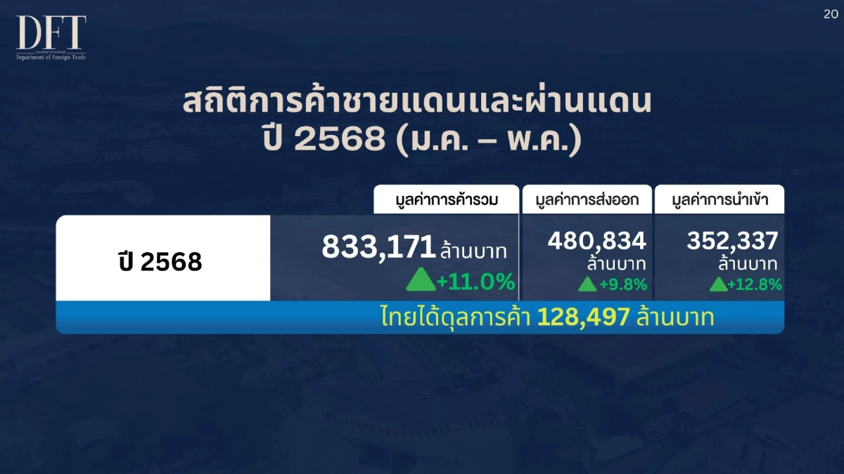 พาณิชย์ เผย การค้าชายแดน - ผ่านแดนไทย 5 เดือนแรก มูลค่า 8.3 แสนล้านบาท โต 11.0%