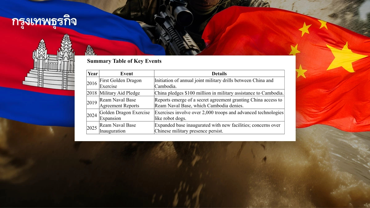 เปิดข้อตกลงทางทหาร 'กัมพูชา - จีน' ฝึกทางทะเล กระสุนจริง 11-13 มิ.ย.68