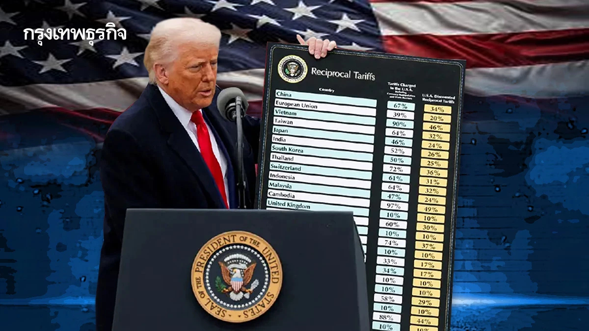 คาดภาษีทรัมป์หลัง90วันไทยโดน28%ต่ำกว่าเวียดนาม-อินโดนีเซีย