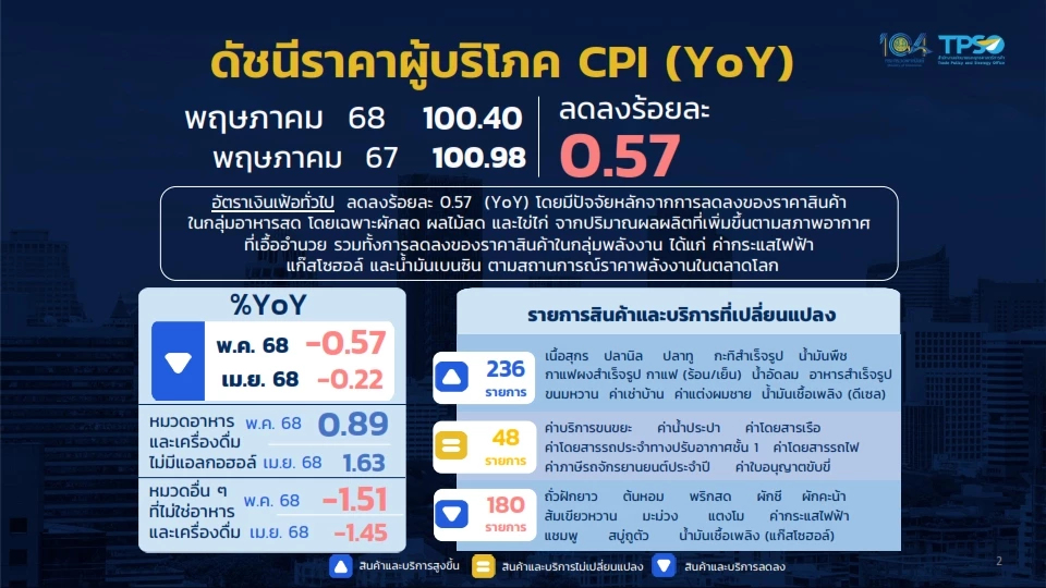 เงินเฟ้อพ.ค.ลงต่อเนื่อง ไร้เงินฝืด พาณิชย์ หั่นเป้าเงินเฟ้อปี  68 อยู่ที่ 0.0 – 1.0 %