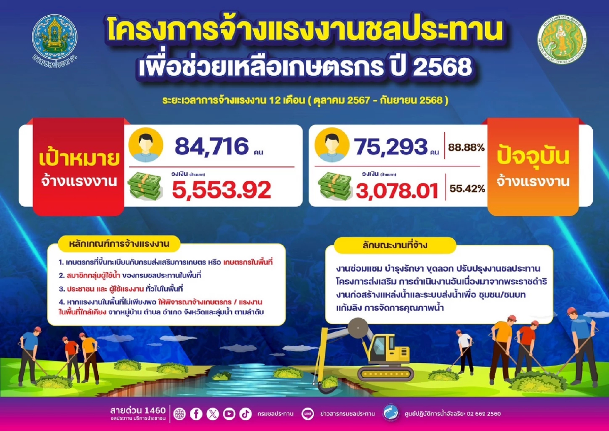 “นฤมล”ปลื้มยอดจ้างแรงงานเกษตรกรปีงบ68ทะลุ 7.5 หมื่นคน