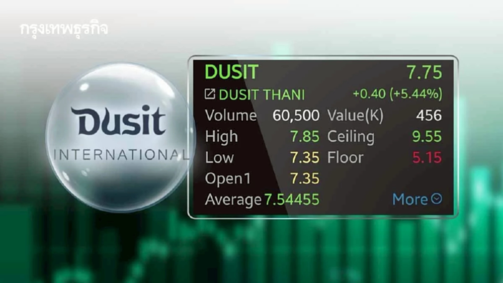 หุ้น DUSIT บวก 5.44% ทริสเรตติ้งยกเลิกแนวโน้มลบ หลังตั้งแต่งผู้สอบบัญชี-ส่งงบสำเร็จ