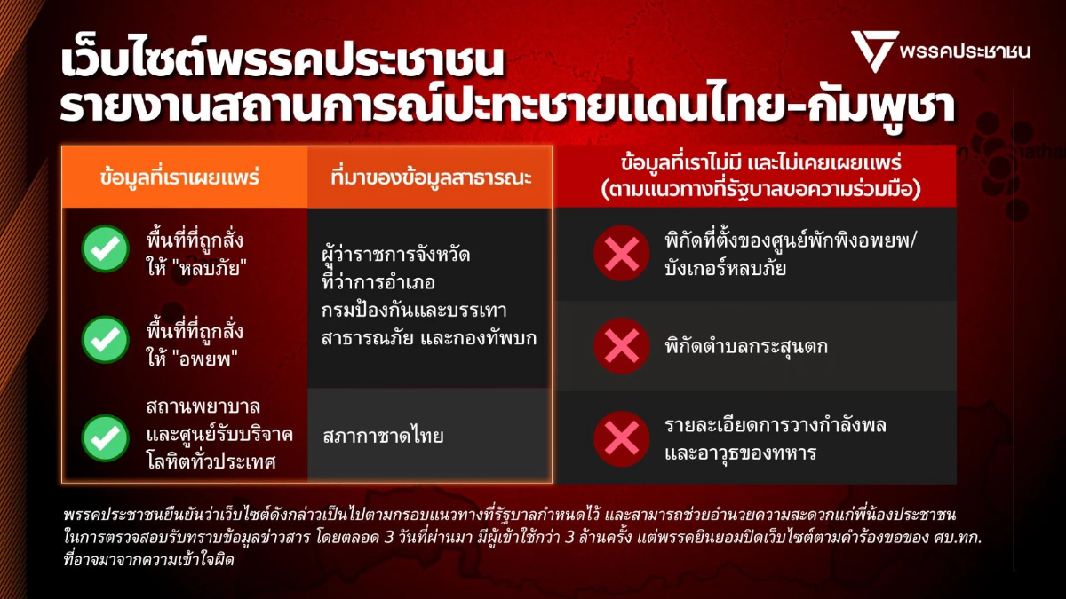 ปชน.พร้อมปิดเว็บมอนิเตอร์'ไทย-กัมพูชา' ปัดเผยแพร่ข้อมูลเสี่ยง