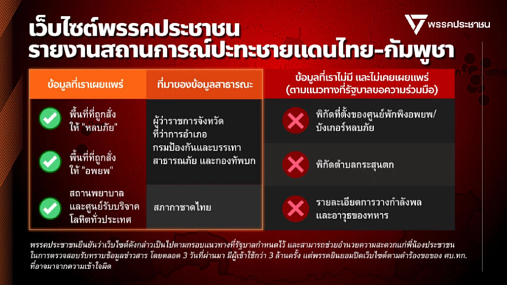 ปชน.พร้อมปิดเว็บมอนิเตอร์'ไทย-กัมพูชา' ปัดเผยแพร่ข้อมูลเสี่ยง