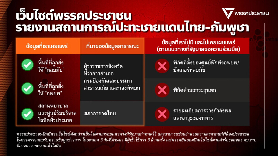 ปชน.พร้อมปิดเว็บมอนิเตอร์'ไทย-กัมพูชา' ปัดเผยแพร่ข้อมูลเสี่ยง