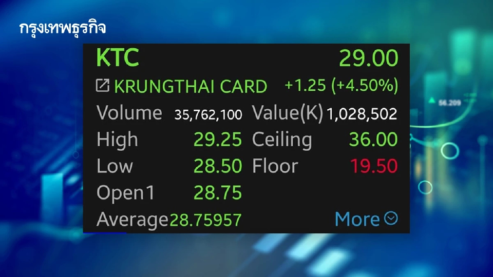 หุ้น KTC บวก 4.50% กำไรไตรมาส 2/68 โตตามคาด คุมค่าใช้จ่ายได้ดี-พื้นฐานแกร่ง