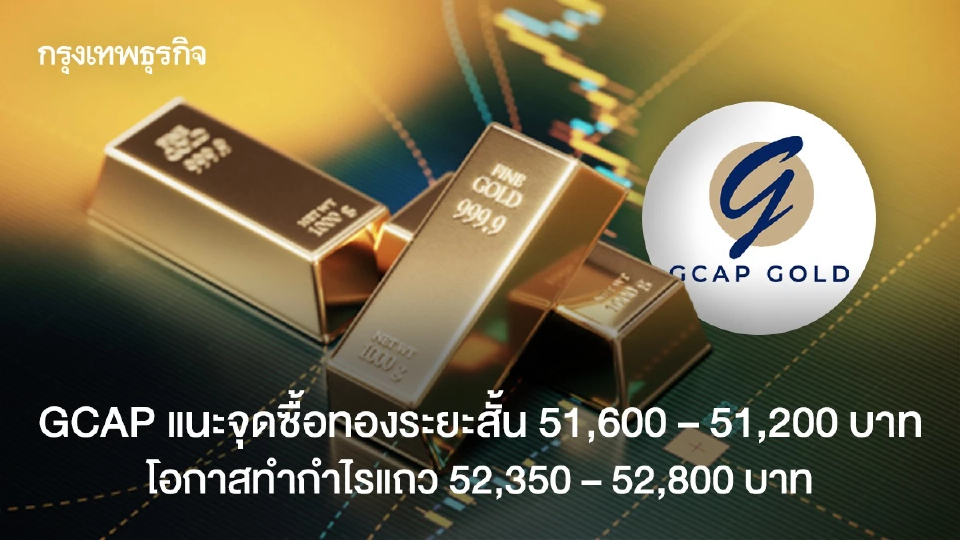 GCAP แนะจุดซื้อทองระยะสั้น 51,600 – 51,200 บาท โอกาสทำกำไร 52,350 – 52,800 บาท