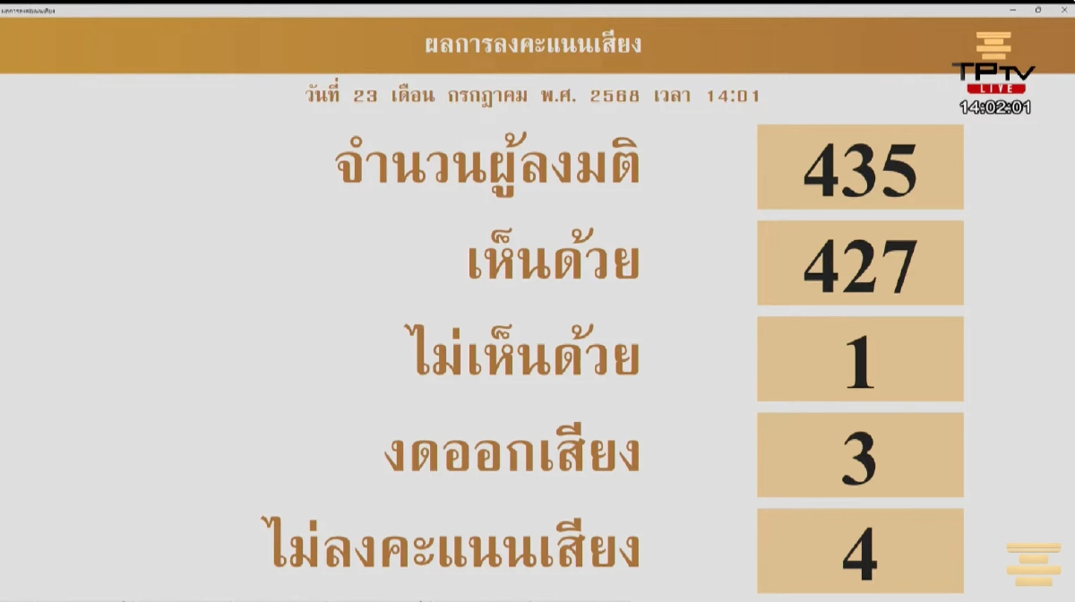 คอหวยเฮ 'มติสภา' 427 เสียงผ่านร่างกม.หวยเกษียณ ส่ง 'สว.' ถกต่อ