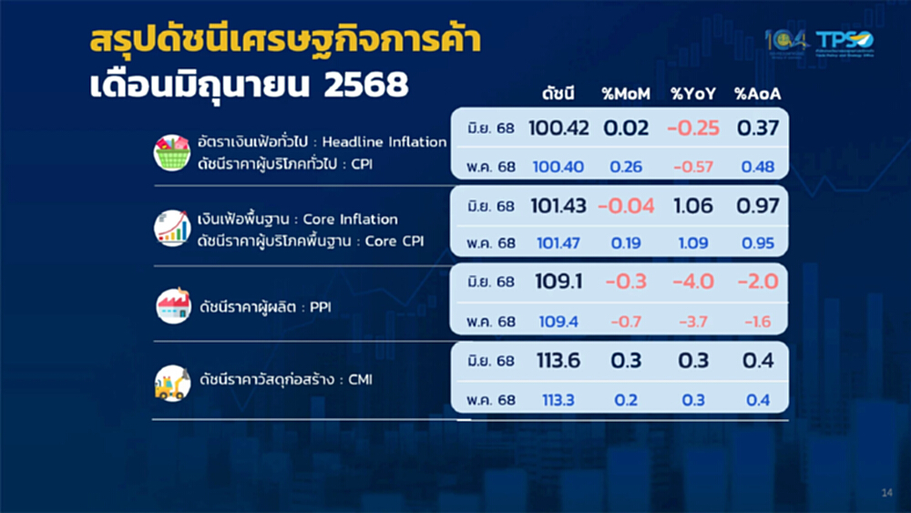 'พลังงาน-อาหารสด'  ลด ทำเงินเฟ้อ มิ.ย.ติดลบ 0.25% ต่อเนื่อง 3 เดือน