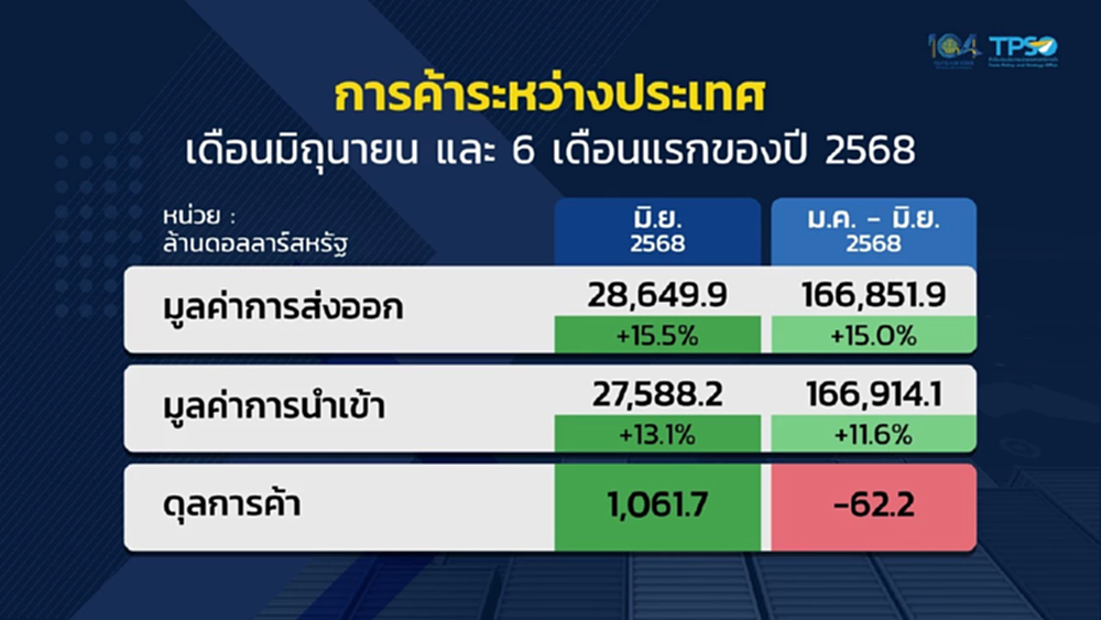 ส่งออกมิ.ย.พุ่งต่อเนื่อง โต 15.5 %   ครึ่งปีแรกขยายตัว 15.0 % คาดครึ่งปีหลังชะลอ
