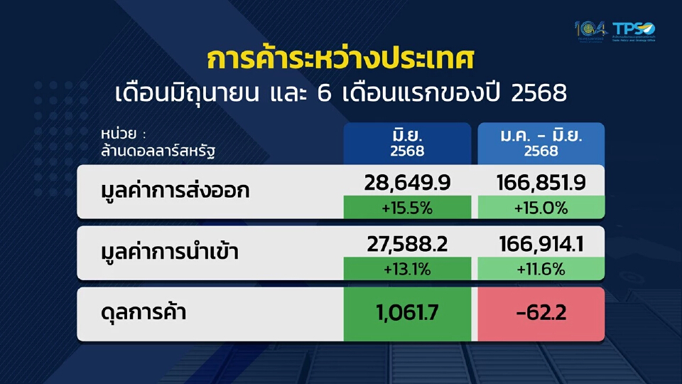 ส่งออกมิ.ย.พุ่งต่อเนื่อง โต 15.5 %   ครึ่งปีแรกขยายตัว 15.0 % คาดครึ่งปีหลังชะลอ