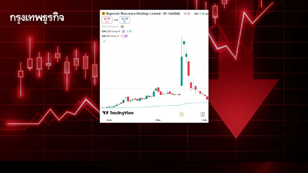 ปริศนา ‘หุ้นยาจีน’ ใน Nasdaq พุ่ง 82,000% แต่ดิ่ง 74% ใน 1 สัปดาห์ ล่อเม่าแล้วขายทิ้ง?