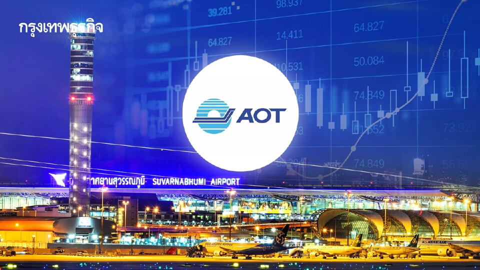 หุ้น AOT บวกพุ่ง 7.05%  เตรียมขึ้นค่า PSC ต.ค.นี้ โบรกคาดไว้ที่ 120 บาทต่อผู้โดยสาร