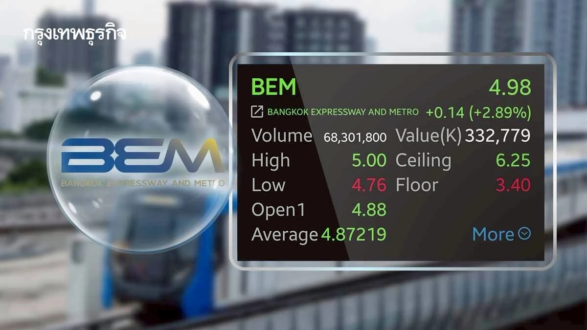 หุ้น BEM บวก 2.89% รับข่าวรถไฟฟ้า 20 บาทตลอดสาย รัฐยันชดเชยรายได้ให้ผู้ประกอบการ