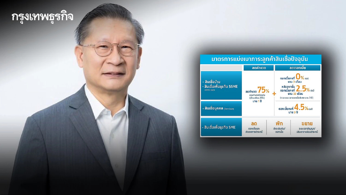 กรุงไทย ออกมาตรการ ลดค่างวด ลดดอกเบี้ย ช่วยลูกค้าเหตุ ชายแดนไทย-กัมพูชา