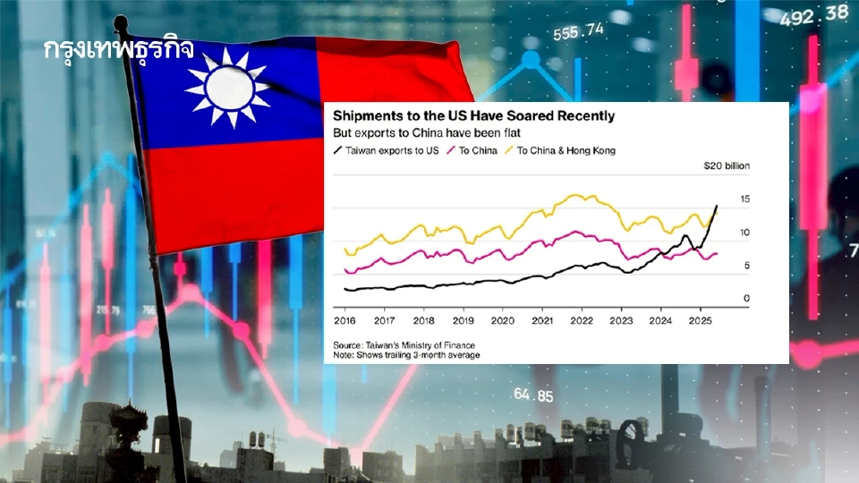 'จีดีพีไต้หวัน' Q2/68 พุ่งเฉียด 8% รับอานิสงส์ ‘เอไอบูม’
