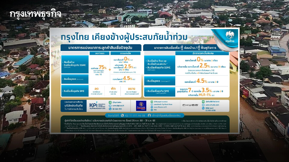 'กรุงไทย' ออกมาตรการ ลดดอกเบี้ย-ลดค่างวด ช่วยผู้ประสบภัยน้ำท่วม