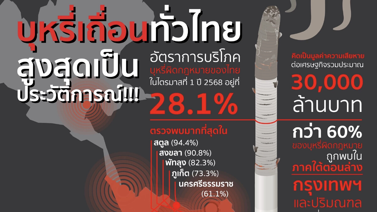 สมาคมการค้าฯ จี้ รัฐบาล ปราบ ‘บุหรี่เถื่อน’ กัมพูชา ทะลักไทยพุ่ง