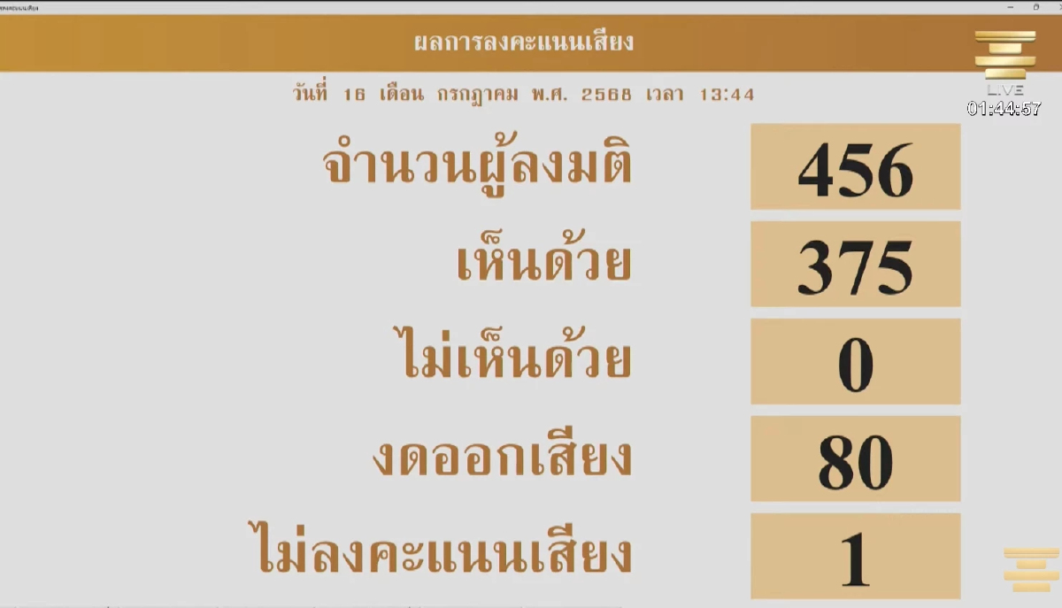 'มติสภาฯ' ยืนยันแก้เกณฑ์ประชามติ แก้รธน. เสียงข้างมากชั้นเดียว