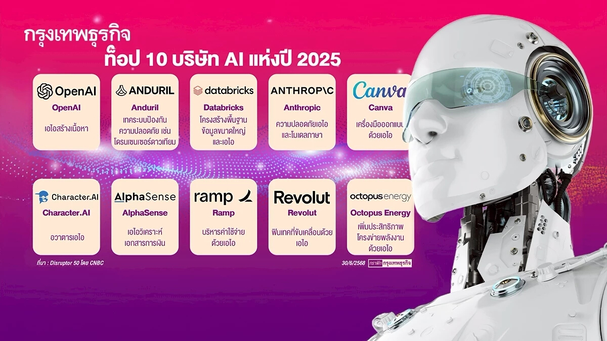 '10 บริษัทเอไอ'แห่งปี 2025 เขย่าโลกธุรกิจ ‘โอเพ่น เอไอ - แคนวา - แอนโทรปิก’ มาแรง