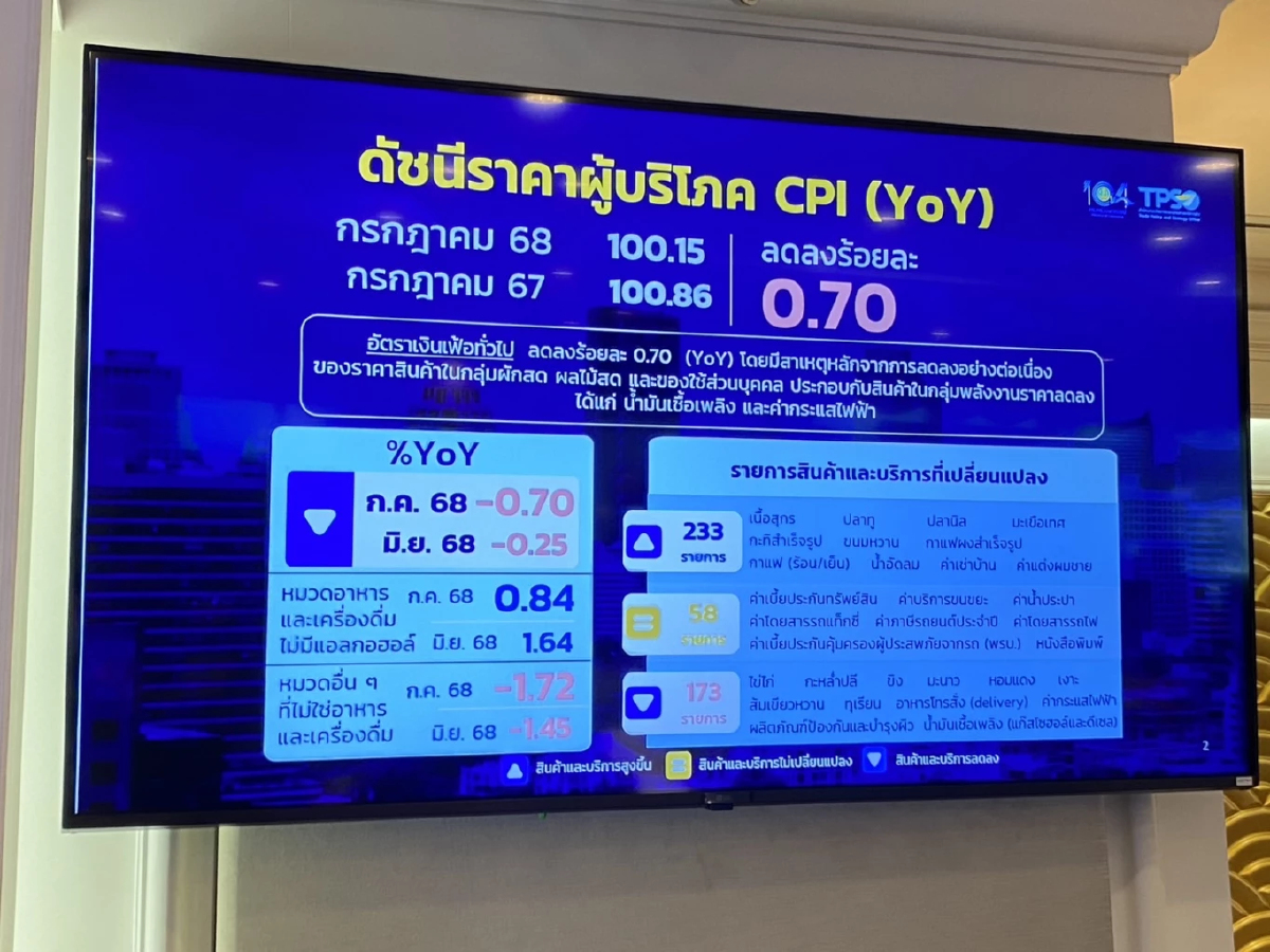 พาณิชย์ เผย เงินเฟ้อเดือนก.ค.ลดลงต่อเนื่องเป็นเดือนที่ 4 ยังไม่เข้าสู่ภาวะเงินฝืด