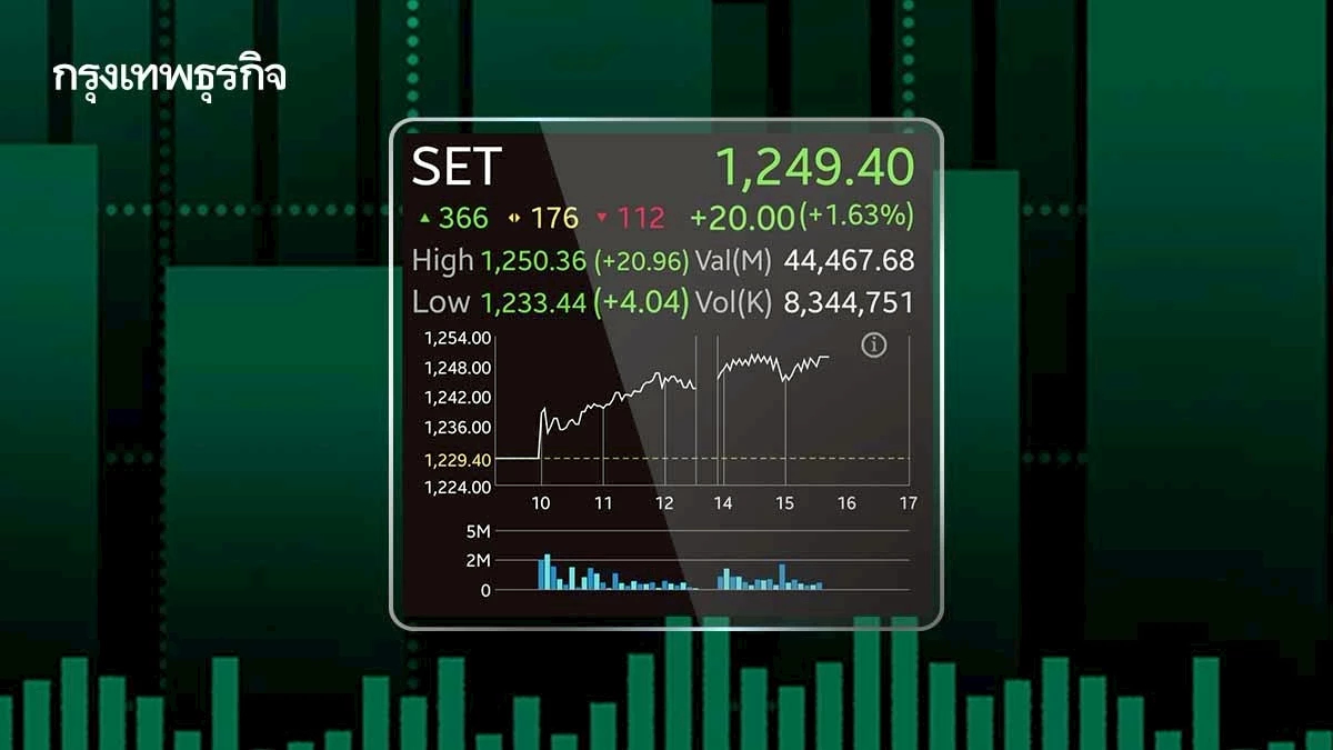 หุ้นไทยภาคบ่ายคึกพุ่ง 20 จุด แรงหนุนดอลลาร์อ่อนค่า ต่างชาติซื้อ 1.7 หมื่นลบ.สูงสุดในรอบ 10 เดือน