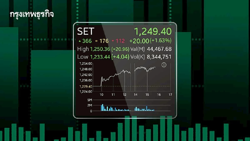 หุ้นไทยภาคบ่ายคึกพุ่ง 20 จุด แรงหนุนดอลลาร์อ่อนค่า ต่างชาติซื้อ 1.7 หมื่นลบ.สูงสุดในรอบ 10 เดือน