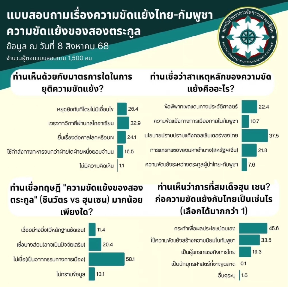 แปซิฟิคโพลชี้ ปราบปรามแก๊งคอล ต้นตอขัดแย้ง ไทย-กัมพูชา