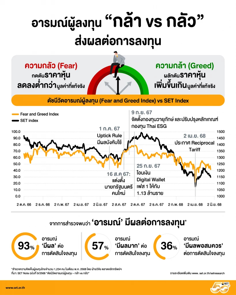 นักลงทุนไทยยก ปัจจัย "ข่าว-ราคาหุ้น" ผลต่อ "Fear and Greed"