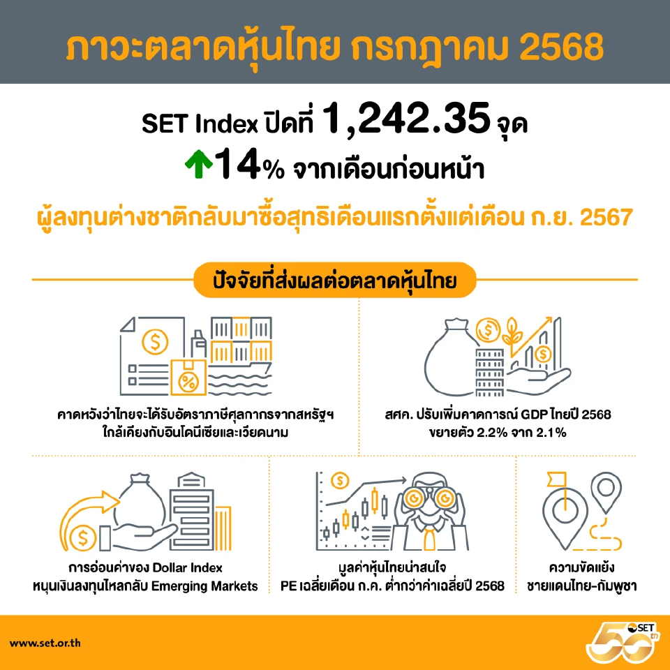 หุ้นไทยก.ค.บวก 14 % ต่างชาติซื้อสุทธิในรอบ 1ปี มูลค่า 1.6 หมื่นล้านเงินทุนกลับเข้าสู่ตลาดเกิดใหม่