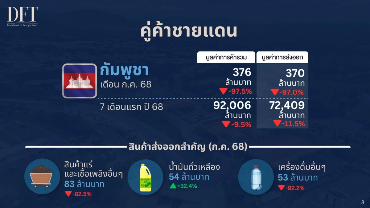 การค้าชายแดนไทย- กัมพูชา ร่วงหนักเฉียด 100  % หลังปิดด่าน
