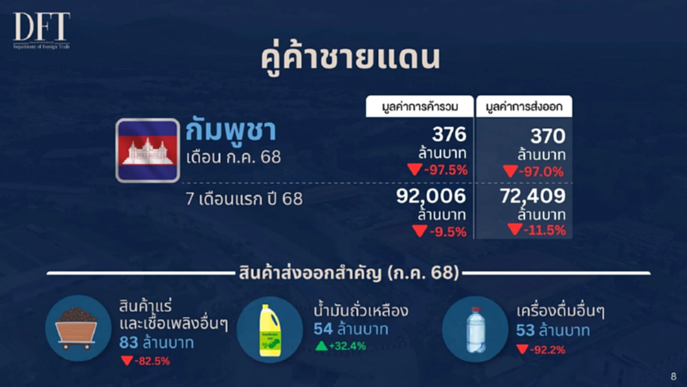 การค้าชายแดนไทย- กัมพูชา ร่วงหนักเฉียด 100  % หลังปิดด่าน