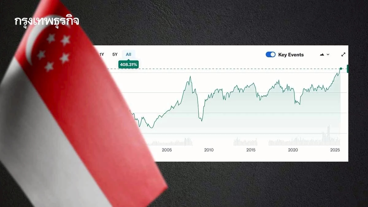 หุ้นสิงคโปร์พุ่งทำนิวไฮใหม่ เข้าใกล้ ‘ตลาดกระทิง’ 6 ปัจจัยดึงเงินลงทุน