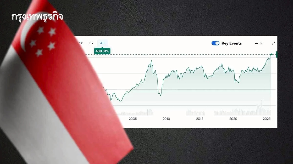 หุ้นสิงคโปร์พุ่งทำนิวไฮใหม่ เข้าใกล้ ‘ตลาดกระทิง’ 6 ปัจจัยดึงเงินลงทุน