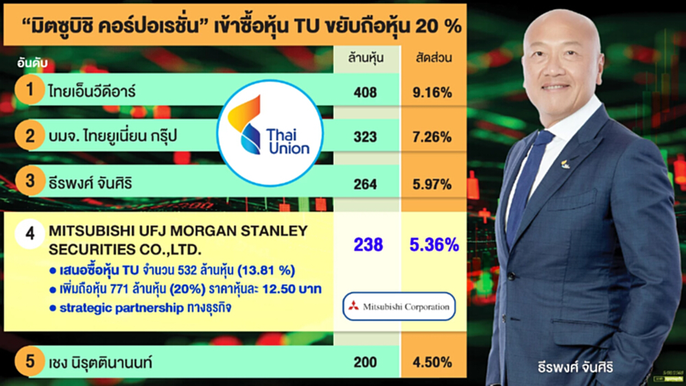 TU เปิดทางมิตซูบิชิถือหุ้น 20% เคาะซื้อ 12.50 บ. ขึ้นเป็น “หุ้นส่วนธุรกิจ”ไร้กระทบผู้ถือหุ้นใหญ่