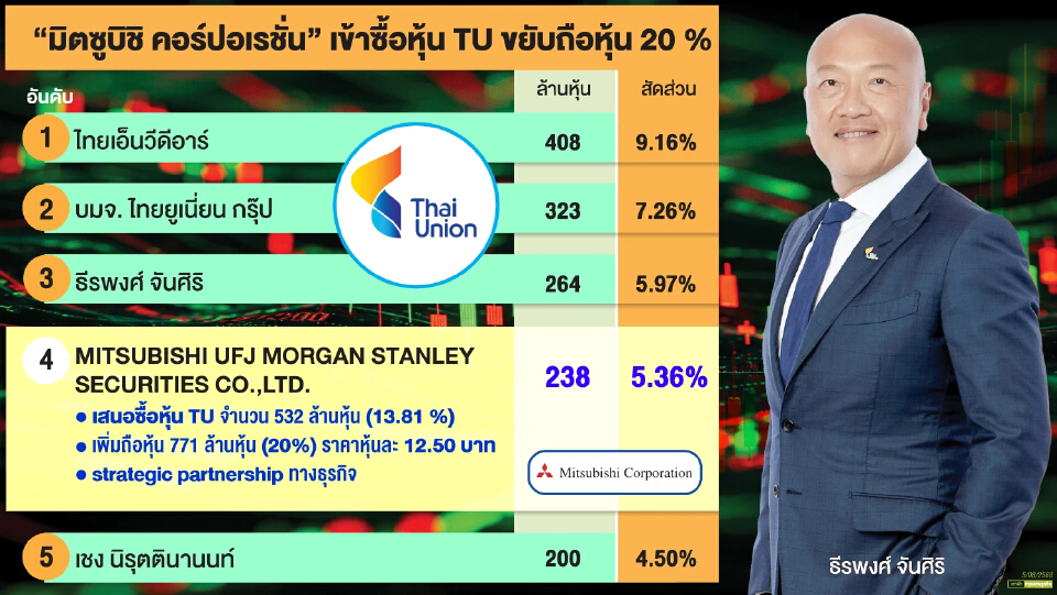 TU เปิดทางมิตซูบิชิถือหุ้น 20% เคาะซื้อ 12.50 บ. ขึ้นเป็น “หุ้นส่วนธุรกิจ”ไร้กระทบผู้ถือหุ้นใหญ่