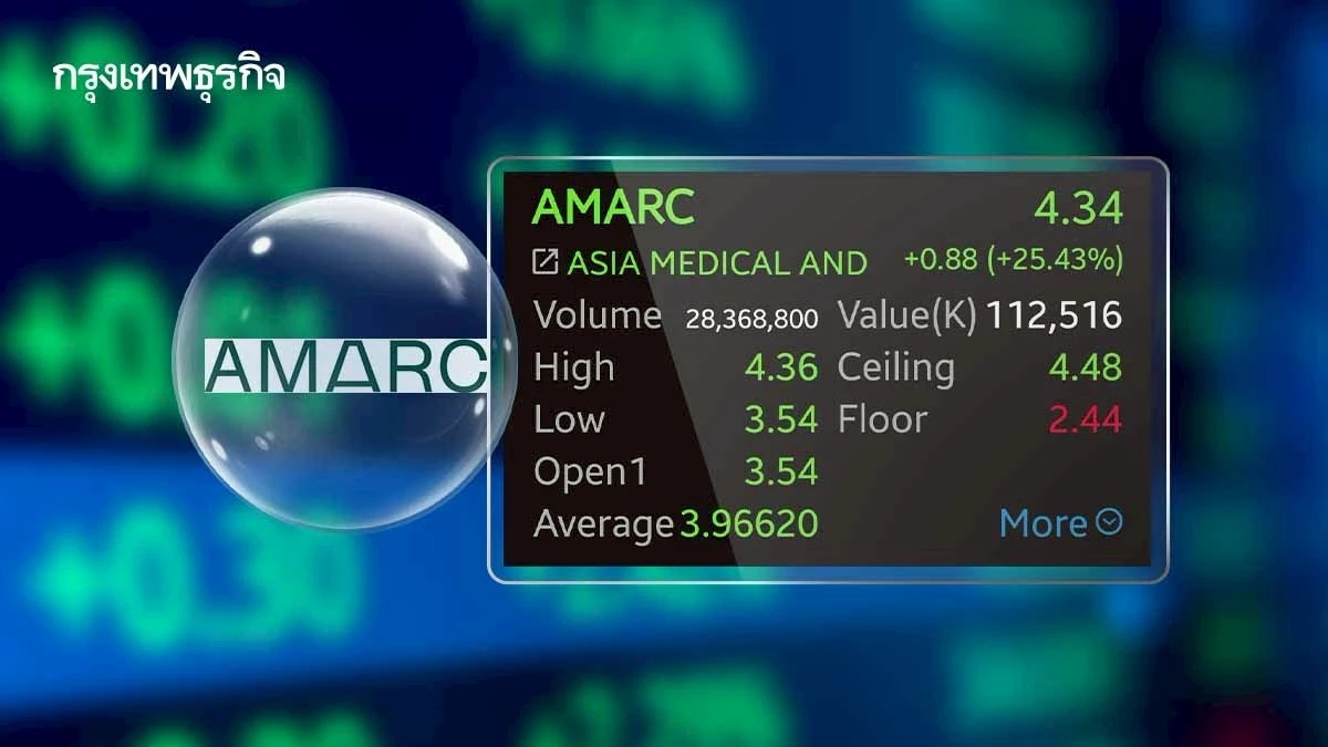 หุ้น AMARC พุ่งกระฉูดต่ออีก 25.43% หลังวานนี้ราคาปิดชนลิลลิ่ง ไตรมาส 2/68 ทำกำไรโดดเด่น