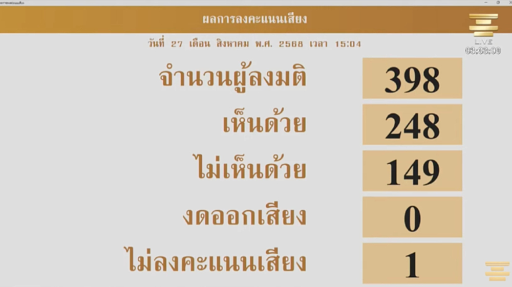 สภาฯ ไฟเขียว 'ร่างกม.รฟม.' ด้าน "ฝ่ายค้าน" โหวตไม่เห็นชอบ