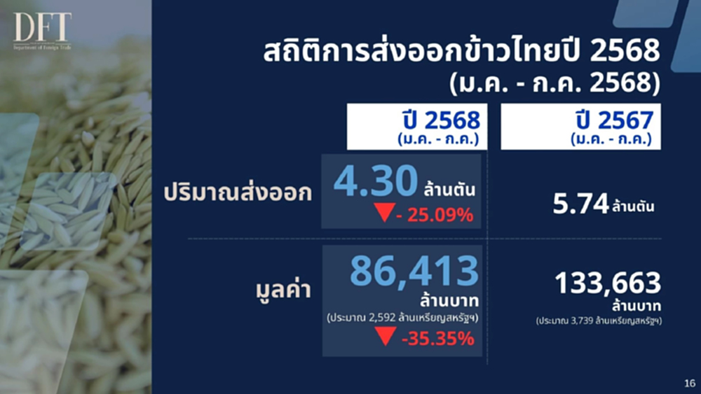 พาณิชย์ เผย ตลาดข้าวโลกแข่งดุ  7 เดือนไทยส่งออกข้าวลดฮวบ 25.09 %