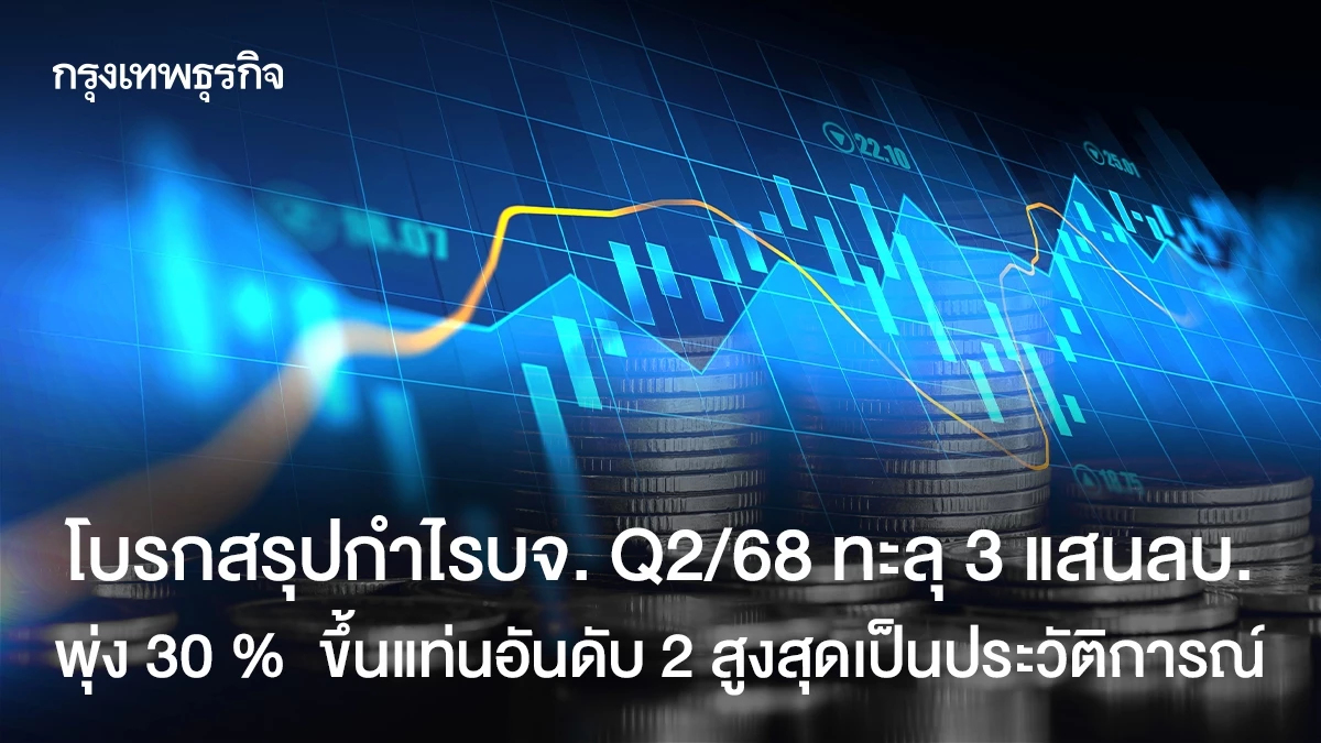 โบรกสรุปกำไรบจ. Q2/68 ทะลุ 3 แสนลบ.พุ่ง 30 %  ขึ้นแท่นอันดับ 2 สูงสุดเป็นประวัติการณ์