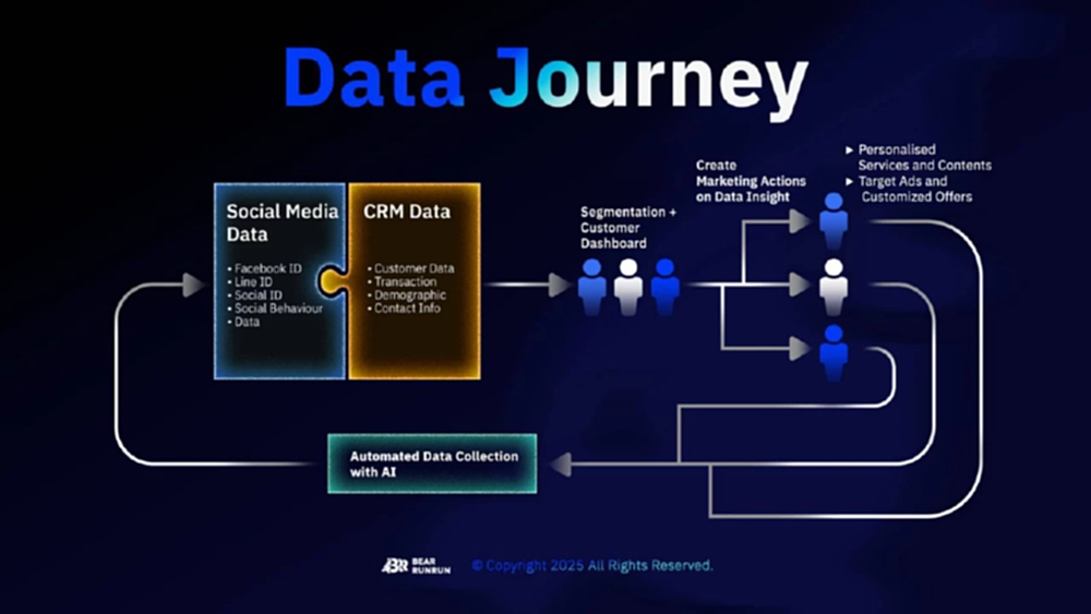 AI ตัวช่วยสำคัญ ฝ่าวิกฤตการแข่งขัน พลิกCRM เครื่องมือปิดการขาย